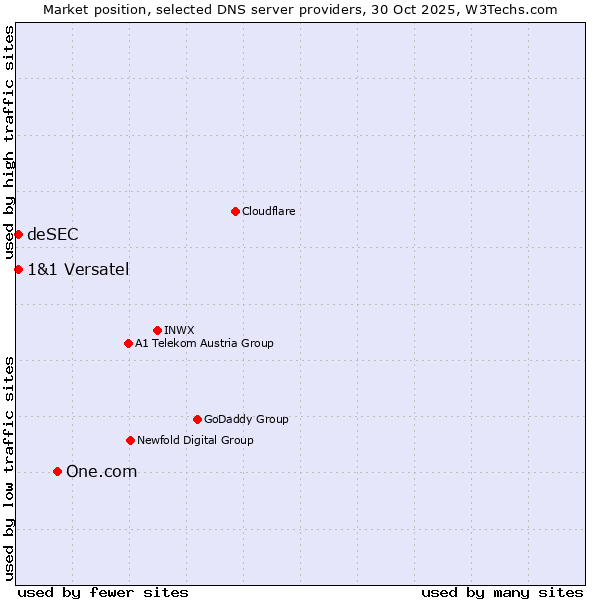 Market position of One.com vs. 1&1 Versatel vs. deSEC