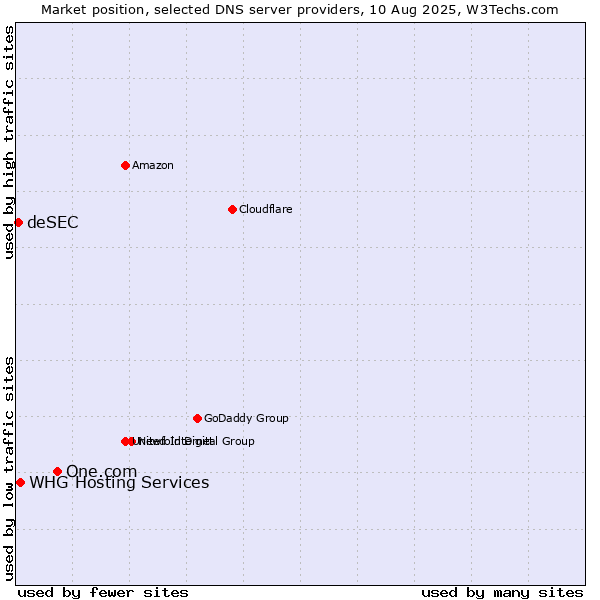 Market position of One.com vs. WHG Hosting Services vs. deSEC