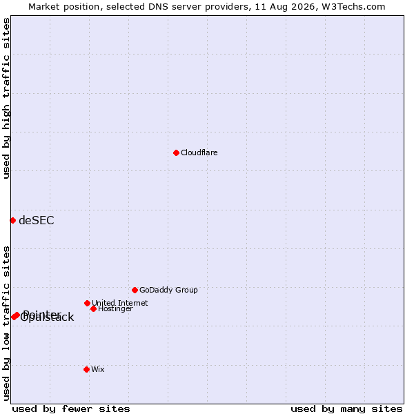Market position of Pointer vs. Opalstack vs. deSEC