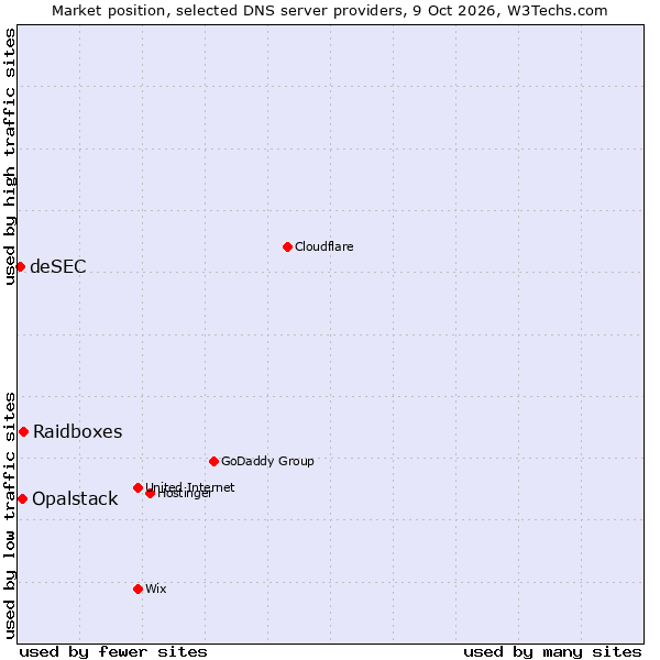 Market position of Raidboxes vs. Opalstack vs. deSEC