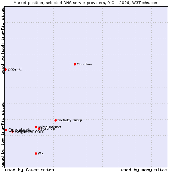Market position of Register.com vs. Opalstack vs. deSEC