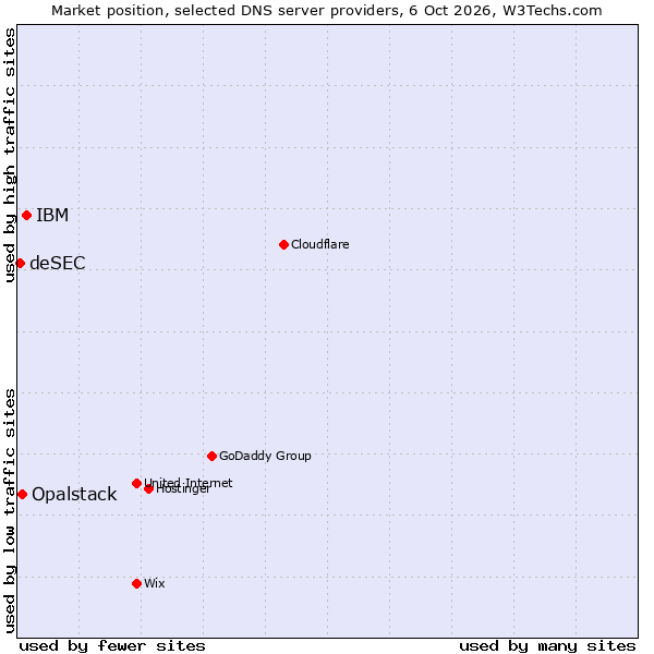 Market position of IBM vs. Opalstack vs. deSEC