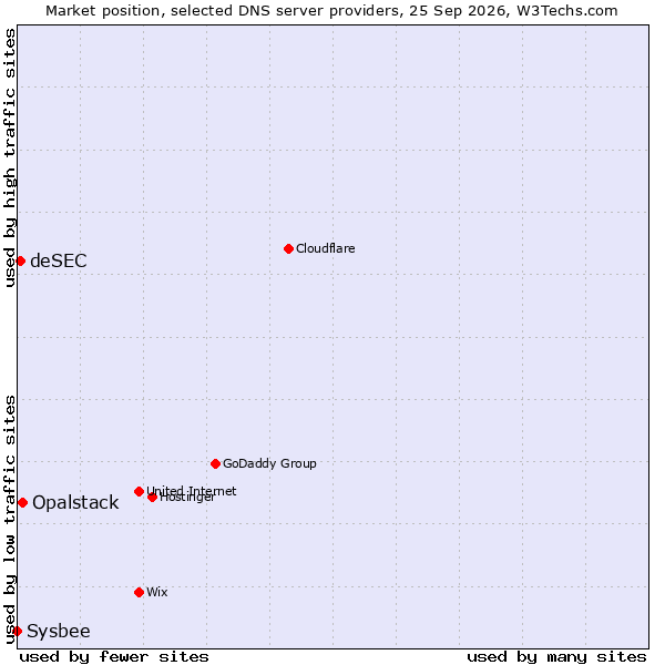 Market position of Opalstack vs. deSEC vs. Sysbee