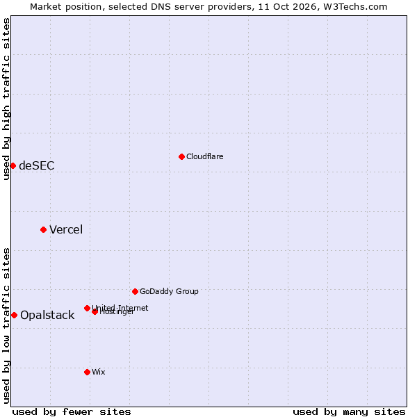 Market position of Vercel vs. Opalstack vs. deSEC