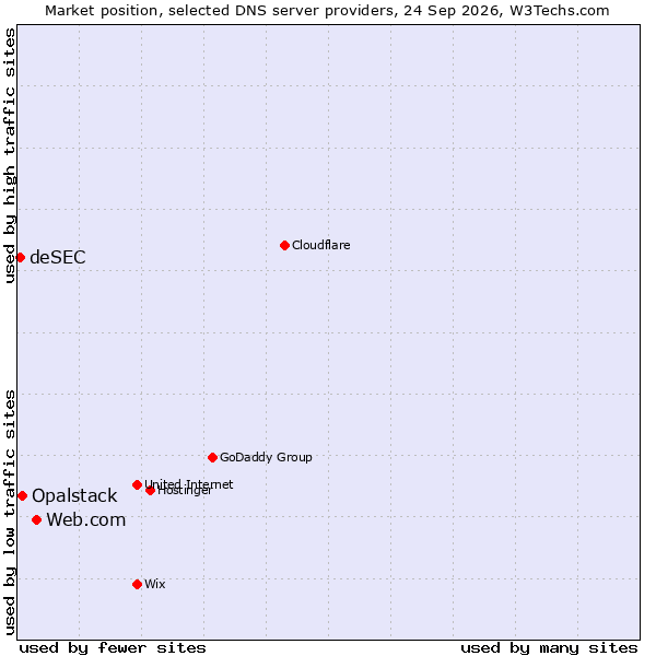 Market position of Web.com vs. Opalstack vs. deSEC