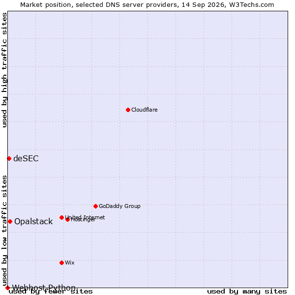 Market position of Opalstack vs. deSEC vs. Webhost Python