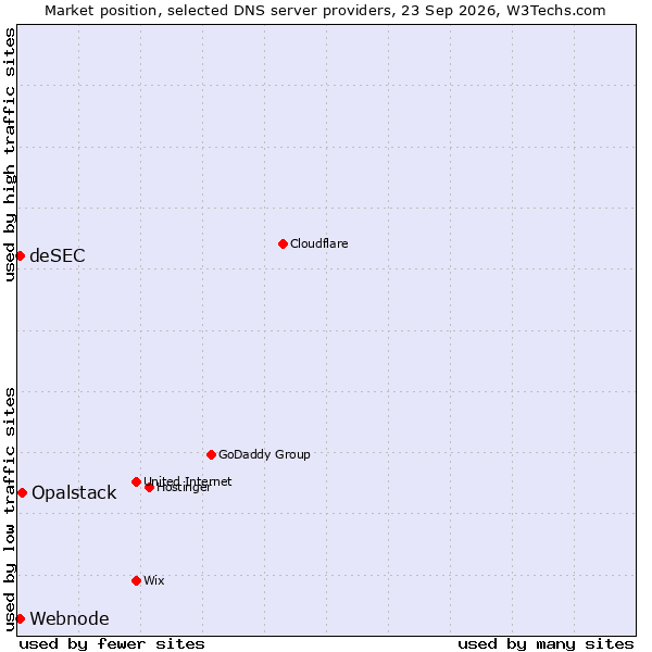 Market position of Opalstack vs. deSEC vs. Webnode