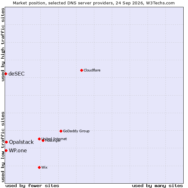 Market position of Opalstack vs. WP.one vs. deSEC