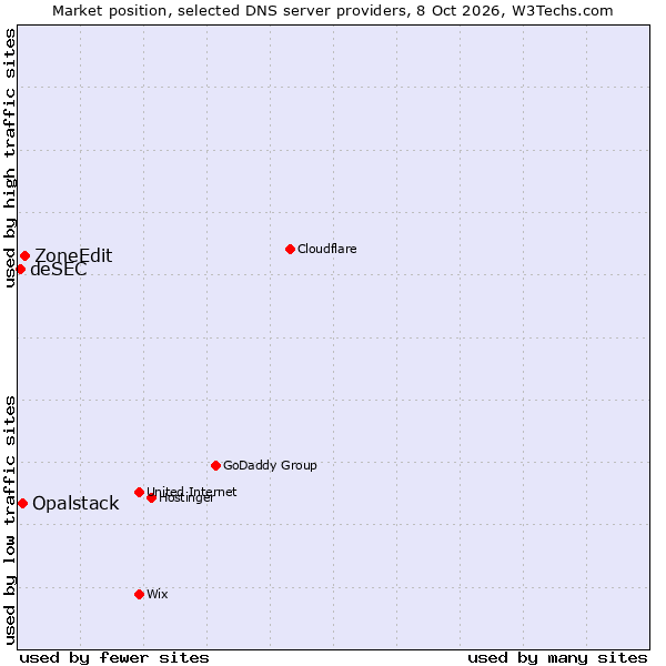Market position of ZoneEdit vs. Opalstack vs. deSEC