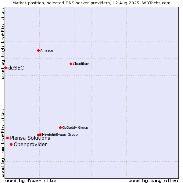 Market position of Openprovider vs. Piensa Solutions vs. deSEC