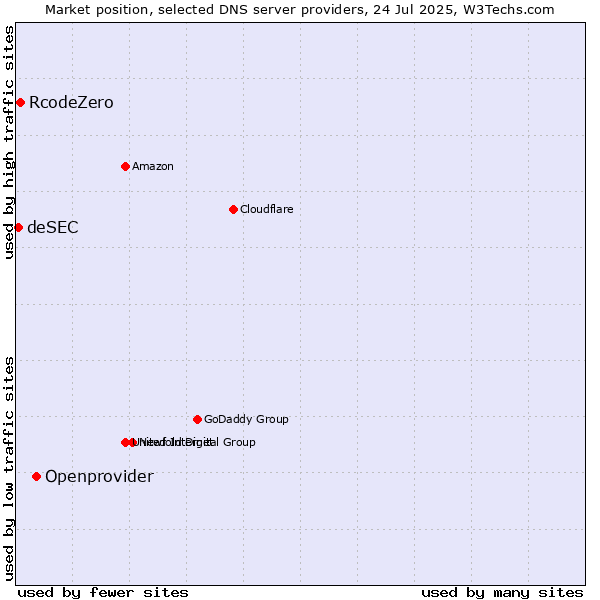 Market position of Openprovider vs. RcodeZero vs. deSEC