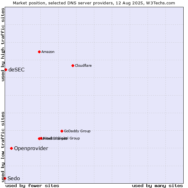Market position of Openprovider vs. deSEC vs. Sedo