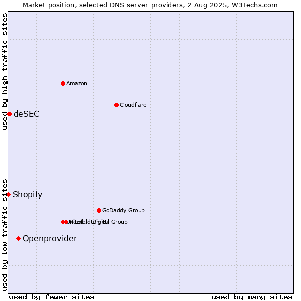 Market position of Openprovider vs. deSEC vs. Shopify