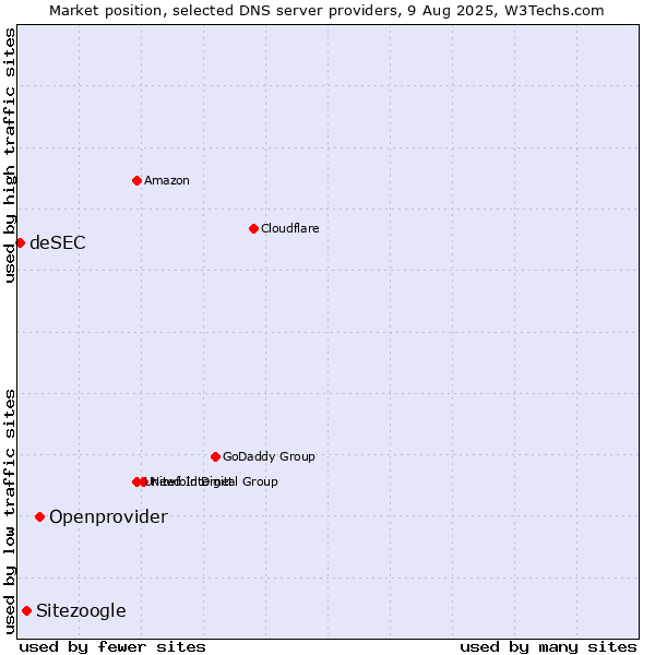 Market position of Openprovider vs. Sitezoogle vs. deSEC