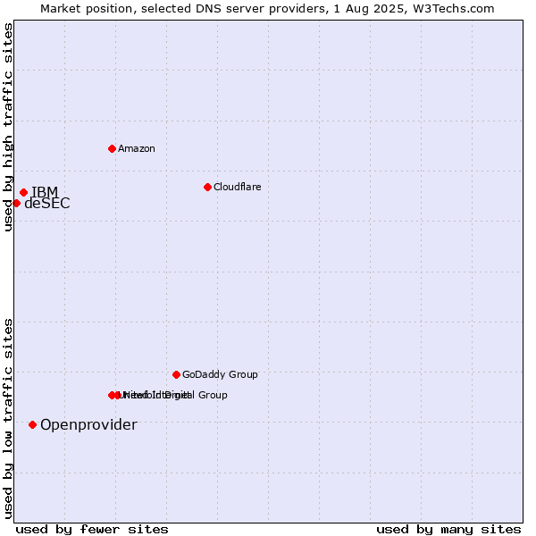Market position of Openprovider vs. IBM vs. deSEC