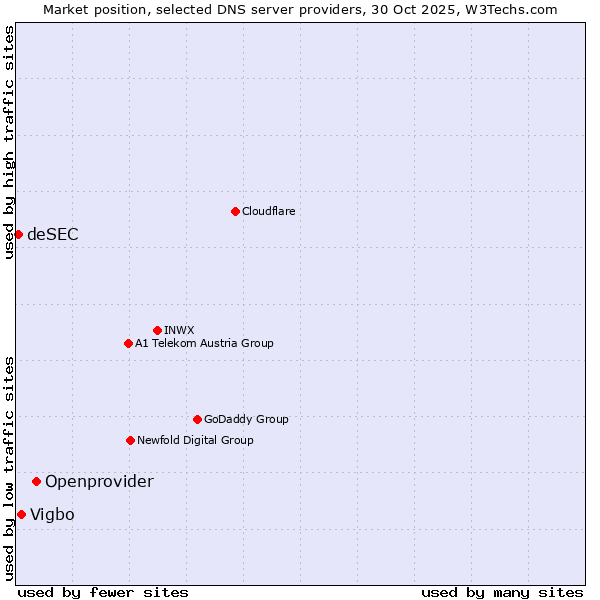Market position of Openprovider vs. Vigbo vs. deSEC