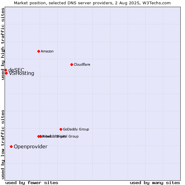 Market position of Openprovider vs. VSHosting vs. deSEC