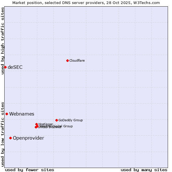 Market position of Openprovider vs. Webnames vs. deSEC