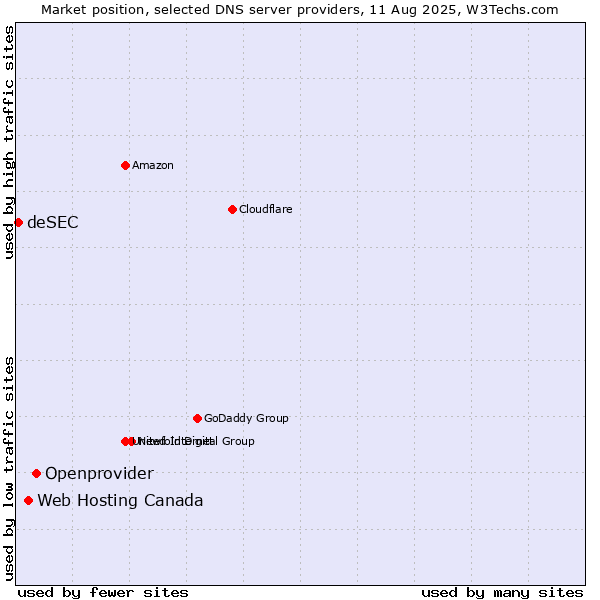 Market position of Openprovider vs. Web Hosting Canada vs. deSEC
