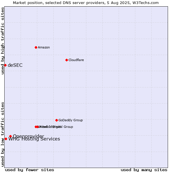 Market position of Openprovider vs. WHG Hosting Services vs. deSEC