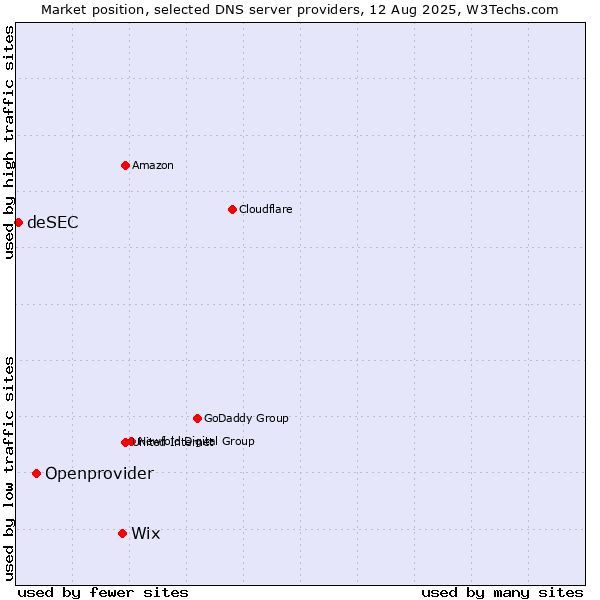 Market position of Wix vs. Openprovider vs. deSEC