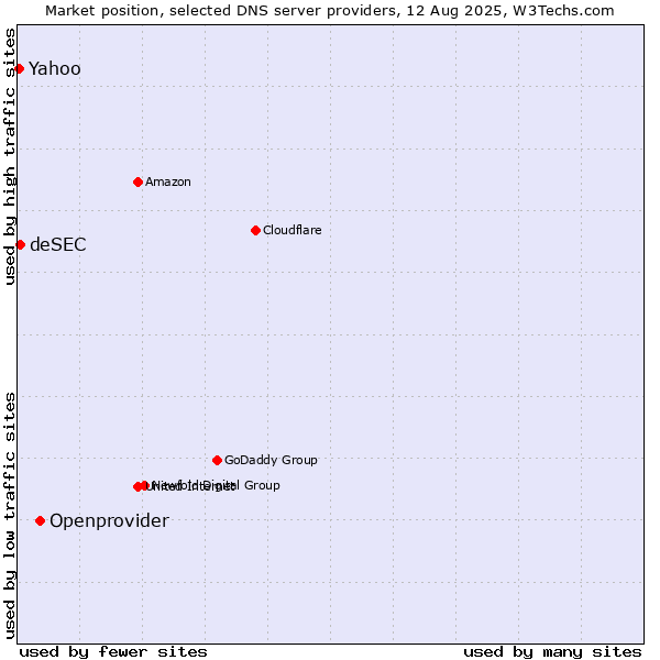 Market position of Openprovider vs. deSEC vs. Yahoo