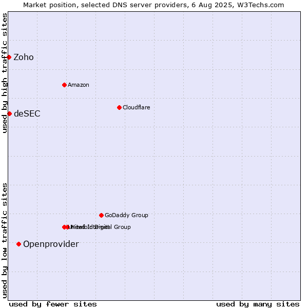 Market position of Openprovider vs. deSEC vs. Zoho
