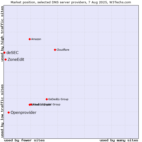 Market position of Openprovider vs. ZoneEdit vs. deSEC