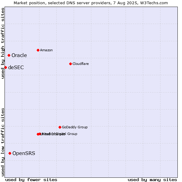 Market position of OpenSRS vs. Oracle vs. deSEC