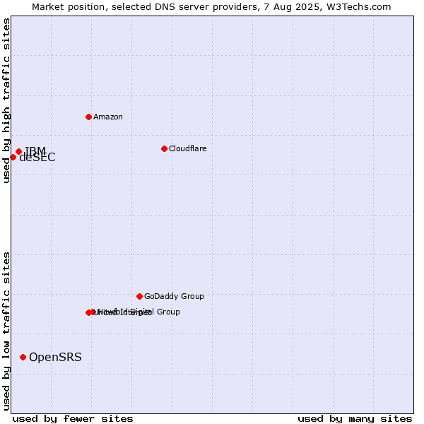 Market position of OpenSRS vs. IBM vs. deSEC