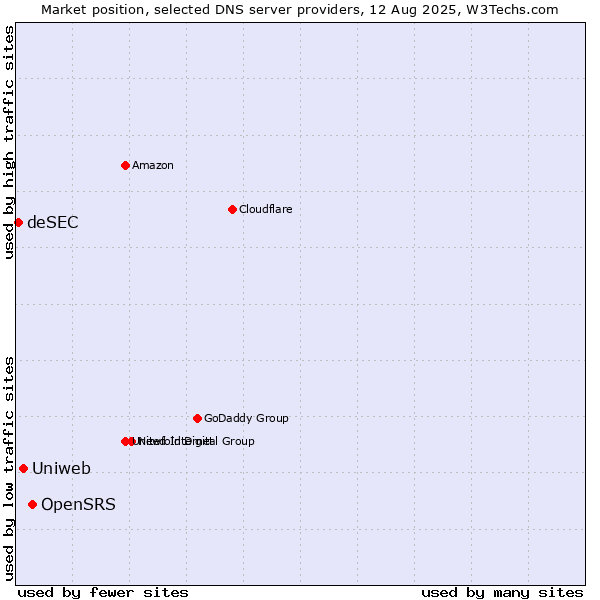 Market position of OpenSRS vs. Uniweb vs. deSEC
