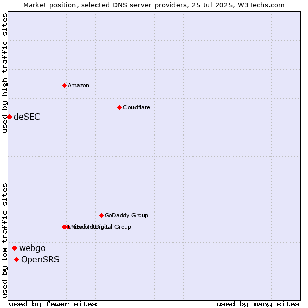 Market position of OpenSRS vs. webgo vs. deSEC