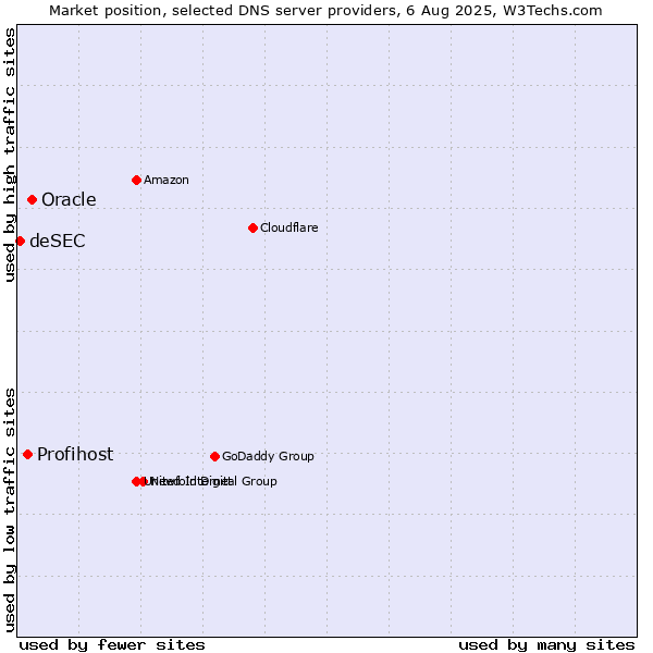 Market position of Oracle vs. Profihost vs. deSEC