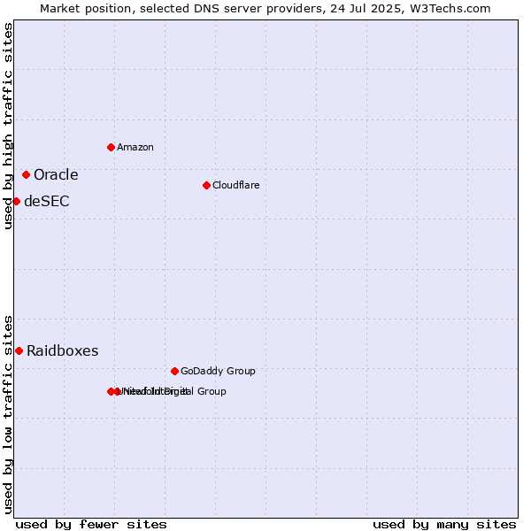 Market position of Oracle vs. Raidboxes vs. deSEC