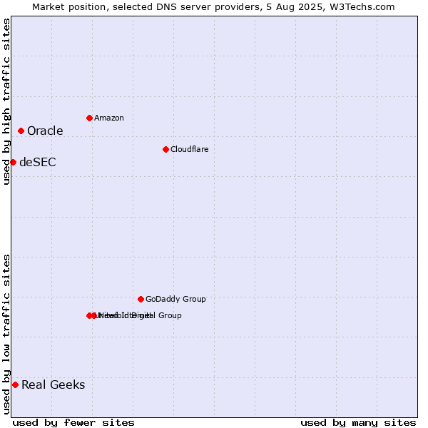 Market position of Oracle vs. Real Geeks vs. deSEC