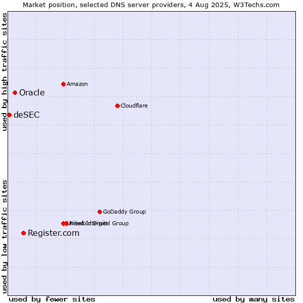Market position of Register.com vs. Oracle vs. deSEC