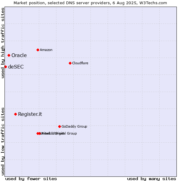 Market position of Register.it vs. Oracle vs. deSEC
