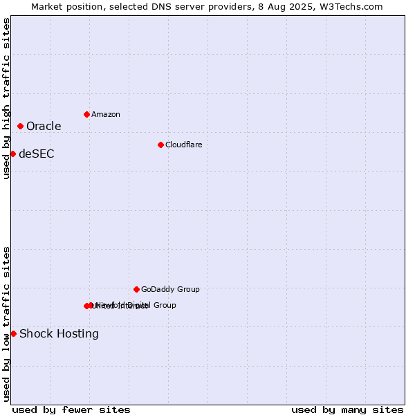 Market position of Oracle vs. Shock Hosting vs. deSEC