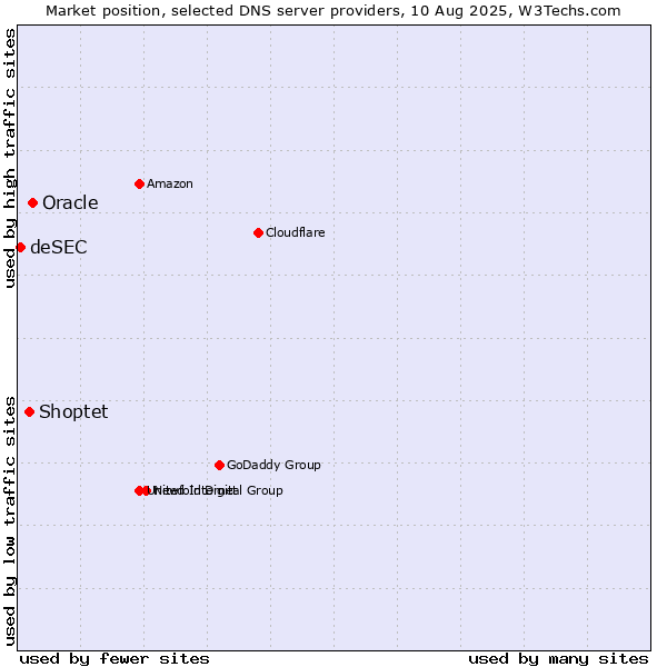 Market position of Oracle vs. Shoptet vs. deSEC