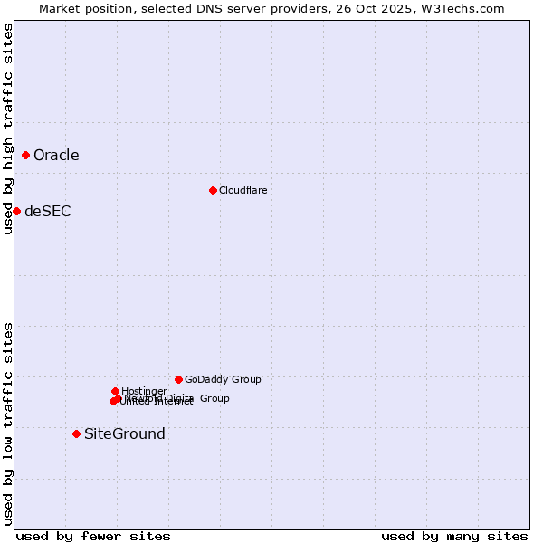 Market position of SiteGround vs. Oracle vs. deSEC