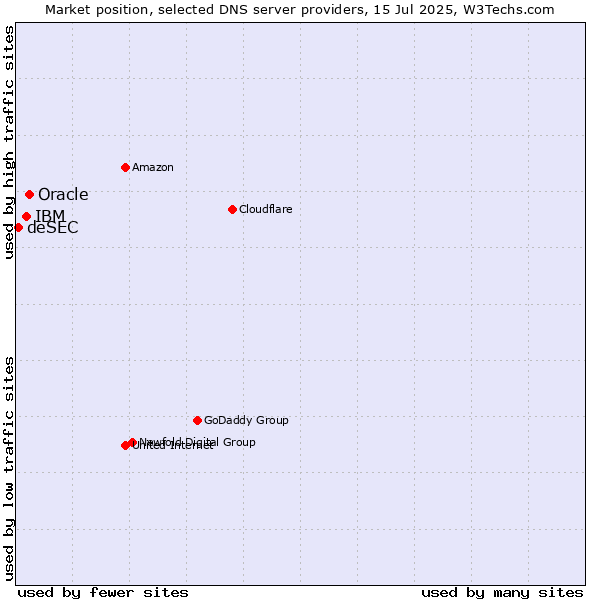 Market position of Oracle vs. IBM vs. deSEC