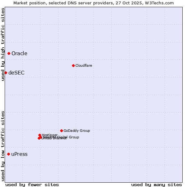 Market position of Oracle vs. uPress vs. deSEC