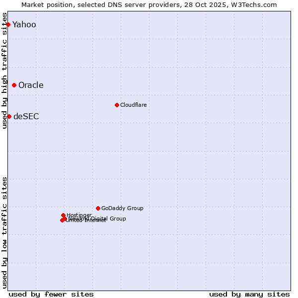 Market position of Oracle vs. deSEC vs. Yahoo