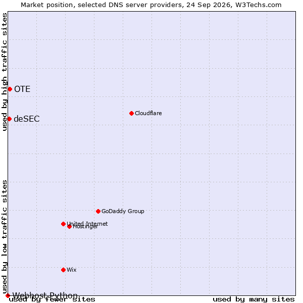 Market position of OTE vs. deSEC vs. Webhost Python