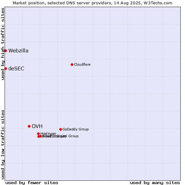 Market position of OVH vs. deSEC vs. Webzilla