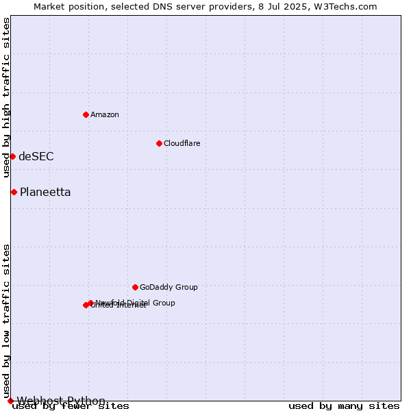Market position of Planeetta vs. deSEC vs. Webhost Python