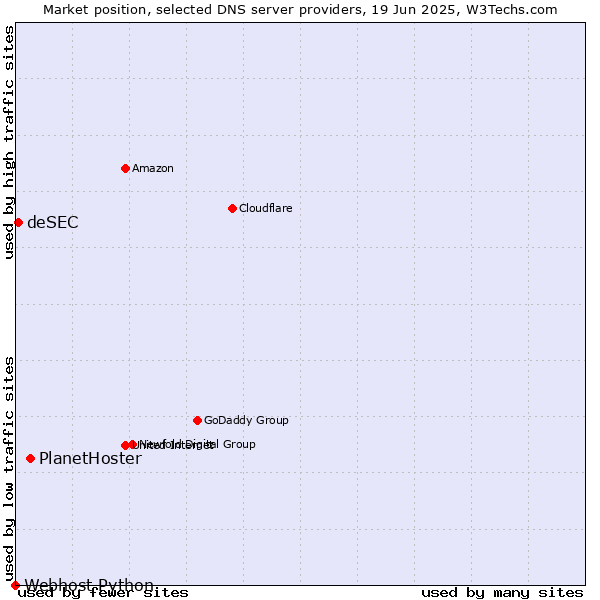 Market position of PlanetHoster vs. deSEC vs. Webhost Python