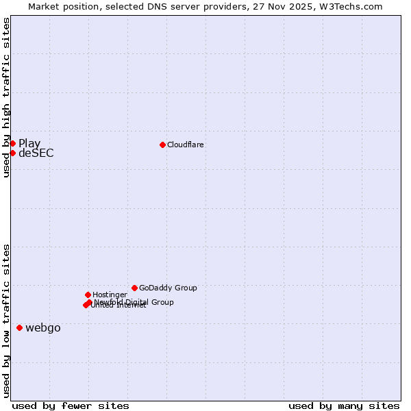 Market position of webgo vs. deSEC vs. Play
