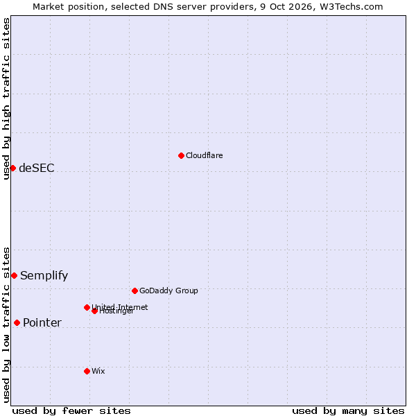 Market position of Pointer vs. Semplify vs. deSEC
