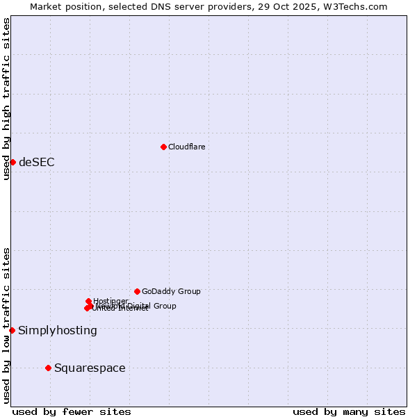 Market position of Squarespace vs. deSEC vs. Simplyhosting